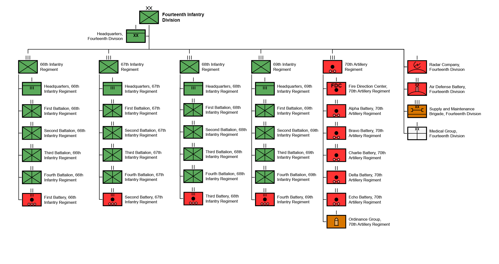 EGY-ORBAT-Fourteenth Infantry Division.png