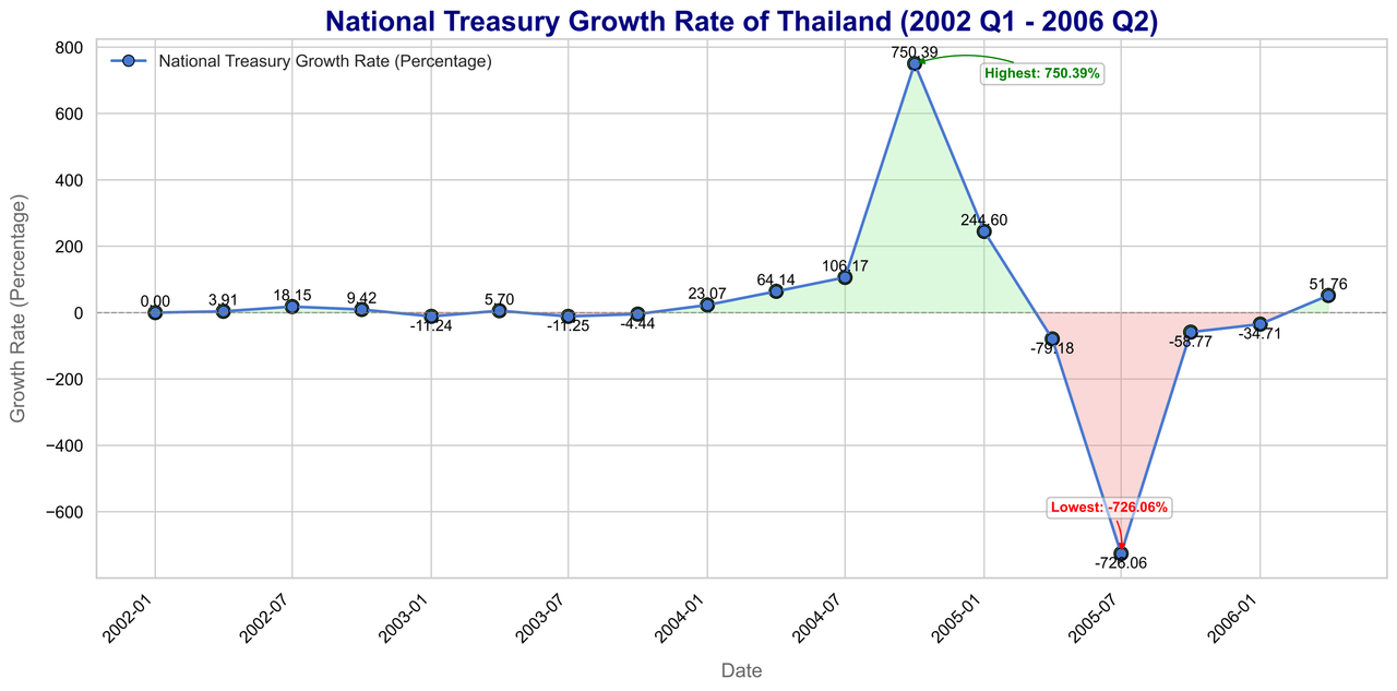 thailand-treasury-pct-change.png