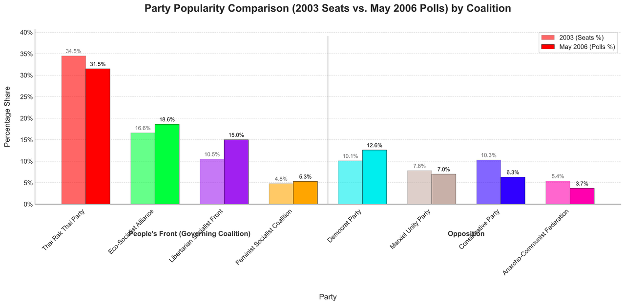 2003vs2006-Popularity.png