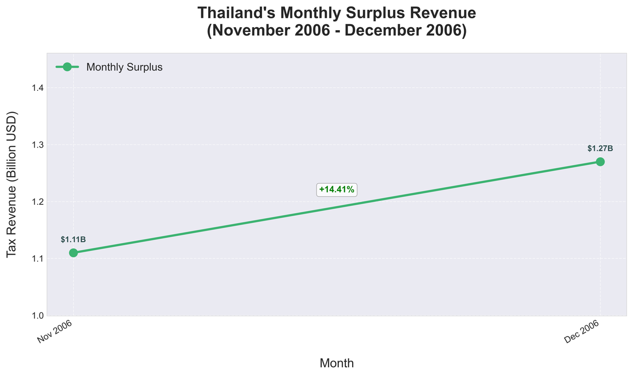 thailand-monthly-surplus-2006.png