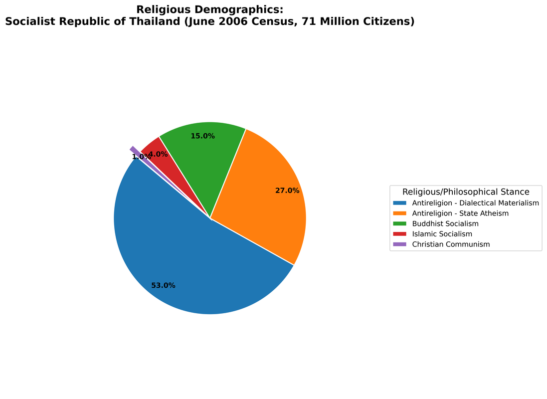 thailand-religion-pie-chart-2006.png