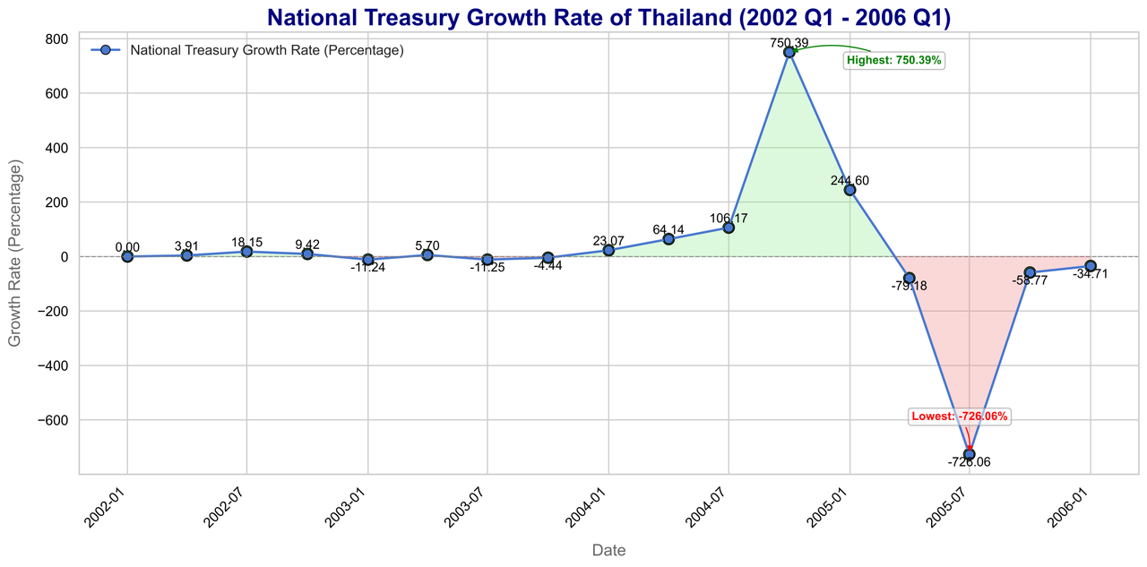 thailand-treasury-pct-change.png