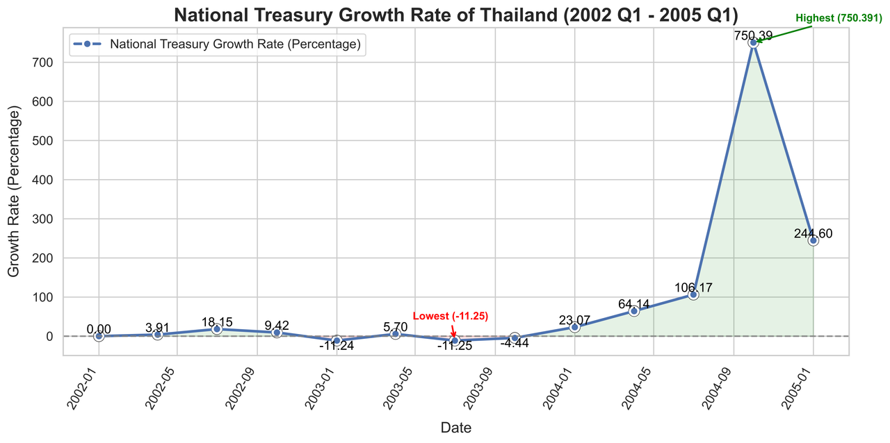 thailand-treasury-pct-change.png