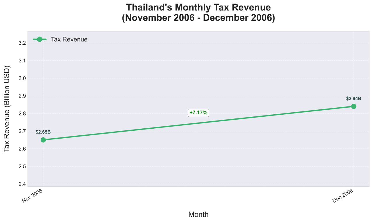 thailand-tax-revenue-2006.png